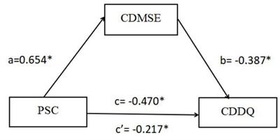 The relationship between professional self-concept and career decision-making difficulties among postgraduate nursing students in China: the mediating role of career decision-making self-efficacy